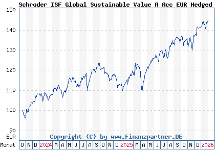 Chart: Schroder ISF Global Sustainable Value A Acc EUR Hedged (A3ETWL LU2665173949)