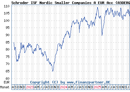 Chart: Schroder ISF Nordic Smaller Companies A EUR Acc (A3DERQ LU2412567823)