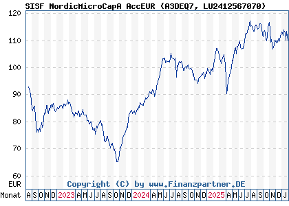 Chart: SISF NordicMicroCapA AccEUR (A3DEQ7 LU2412567070)