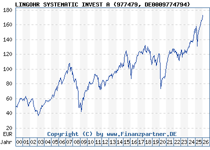 Chart: LINGOHR SYSTEMATIC INVEST A (977479 DE0009774794)
