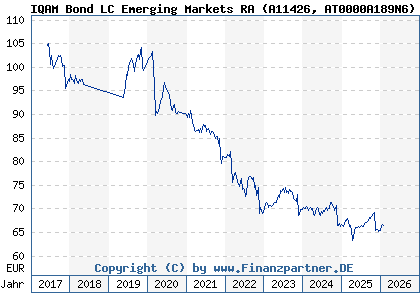 Chart: IQAM Bond LC Emerging Markets RA (A11426 AT0000A189N6)