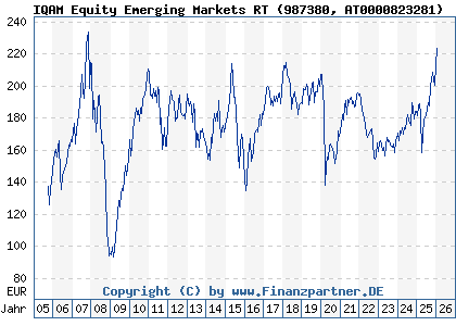 Chart: IQAM Equity Emerging Markets RT (987380 AT0000823281)