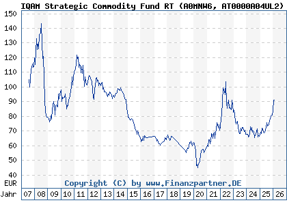 Chart: IQAM Strategic Commodity Fund RT (A0MNW6 AT0000A04UL2)