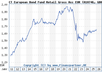 Chart: CT European Bond Fund Retail Gross Acc EUR (A1H74G GB00B465TP48)