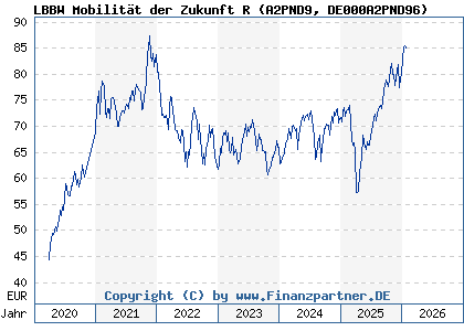 Chart: LBBW Mobilit&auml;t der Zukunft R (A2PND9 DE000A2PND96)