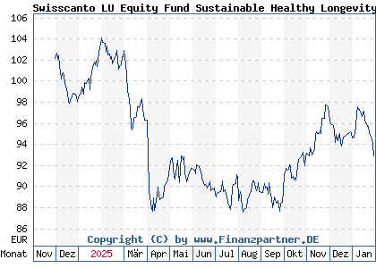 Chart: Swisscanto LU Equity Fund Sustainable Healthy Longevity AT (A40L0T LU2851595558)