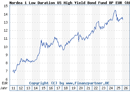 Chart: Nordea 1 Low Duration US High Yield Bond Fund BP EUR (A1JHTZ LU0602537226)
