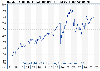 Chart: Nordea 1-GloReaEstaFuBP USD (A1JREV LU0705260189)