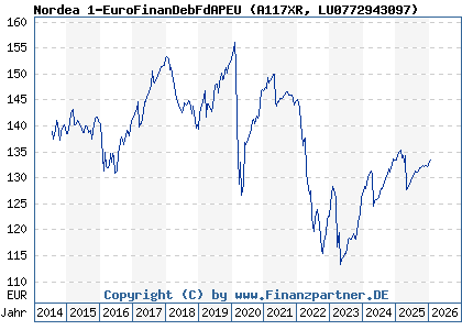 Chart: Nordea 1-EuroFinanDebFdAPEU (A117XR LU0772943097)