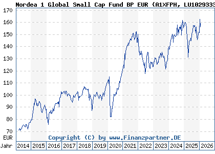 Chart: Nordea 1 Global Small Cap Fund BP EUR (A1XFPH LU1029333462)