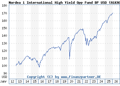 Chart: Nordea 1 International High Yield Opp Fund BP USD (A1KAC5 LU0826393653)