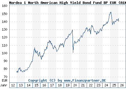 Chart: Nordea 1 North American High Yield Bond Fund BP EUR (A1KADD LU0826398702)
