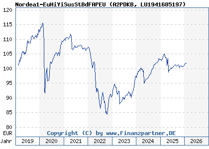 Chart: Nordea1-EuHiYiSusStBdFAPEU (A2PDKB LU1941685197)