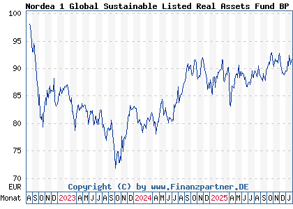 Chart: Nordea 1 Global Sustainable Listed Real Assets Fund BP EUR (A3DTCZ LU2500361162)
