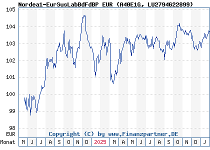 Chart: Nordea1-EurSusLabBdFdBP EUR (A40E1G LU2794622899)