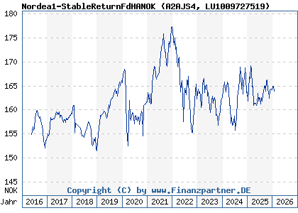 Chart: Nordea1-StableReturnFdHANOK (A2AJS4 LU1009727519)