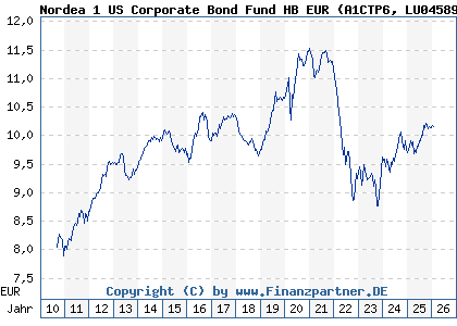 Chart: Nordea 1 US Corporate Bond Fund HB EUR (A1CTP6 LU0458980595)