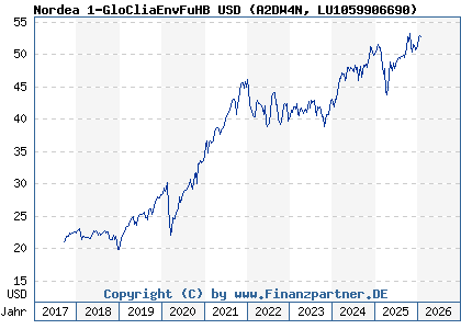 Chart: Nordea 1-GloCliaEnvFuHB USD (A2DW4N LU1059906690)