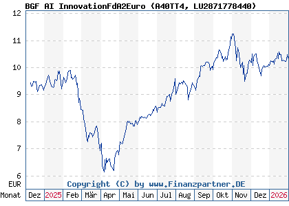 Chart: BGF AI InnovationFdA2Euro (A40TT4 LU2871778440)