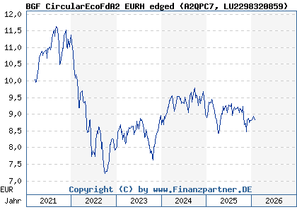 Chart: BGF CircularEcoFdA2 EURH edged (A2QPC7 LU2298320859)