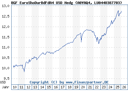 Chart: BGF EuroShoDurBdFdA4 USD Hedg (A0YAQ4 LU0448387703)