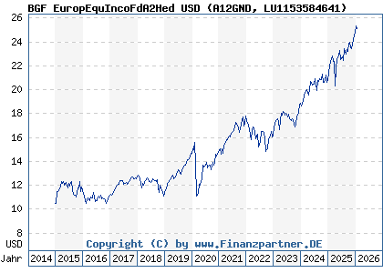 Chart: BGF EuropEquIncoFdA2Hed USD (A12GND LU1153584641)
