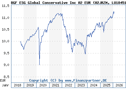 Chart: BGF ESG Global Conservative Inc A2 EUR (A2JRZM LU1845136925)