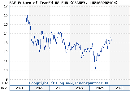 Chart: BGF Future of TranFd A2 EUR (A3C5PY LU2400292194)