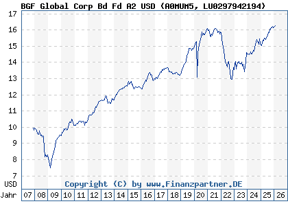 Chart: BGF Global Corp Bd Fd A2 USD (A0MUM5 LU0297942194)