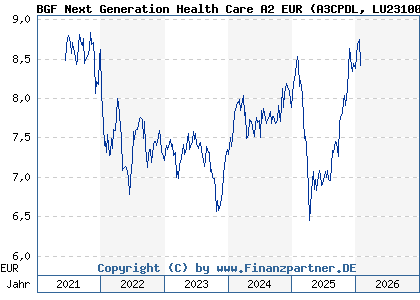 Chart: BGF Next Generation Health Care A2 EUR (A3CPDL LU2310090944)
