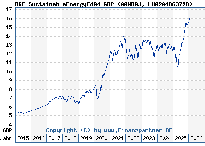 Chart: BGF SustainableEnergyFdA4 GBP (A0NBAJ LU0204063720)