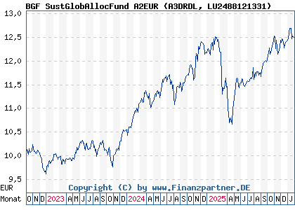 Chart: BGF SustGlobAllocFund A2EUR (A3DRDL LU2488121331)