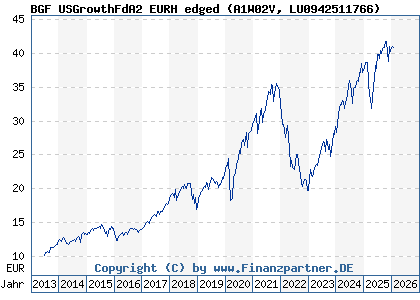 Chart: BGF USGrowthFdA2 EURH edged (A1W02V LU0942511766)