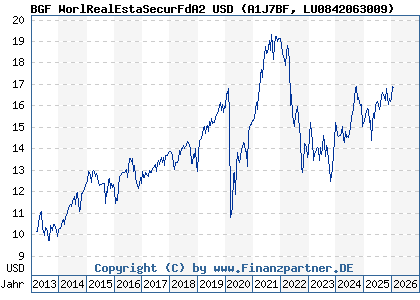 Chart: BGF WorlRealEstaSecurFdA2 USD (A1J7BF LU0842063009)
