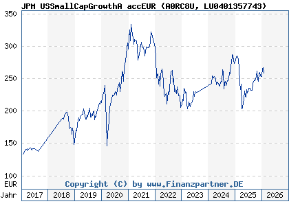 Chart: JPM USSmallCapGrowthA accEUR (A0RC8U LU0401357743)