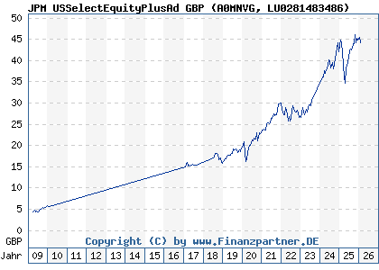 Chart: JPM USSelectEquityPlusAd GBP (A0MNVG LU0281483486)