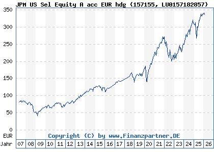 Chart: JPM US Sel Equity A acc EUR hdg (157155 LU0157182857)