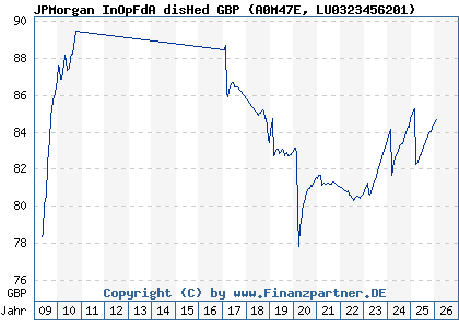 Chart: JPMorgan InOpFdA disHed GBP (A0M47E LU0323456201)