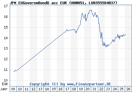 Chart: JPM EUGovernmBondD acc EUR (A0NH51 LU0355584037)