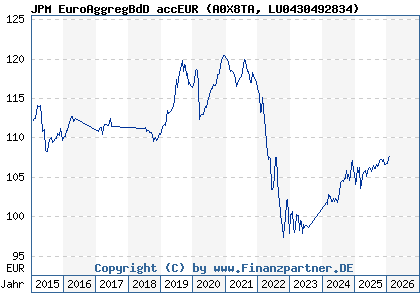 Chart: JPM EuroAggregBdD accEUR (A0X8TA LU0430492834)