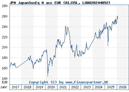 Chart: JPM JapanSusEq A acc EUR (A1J35L LU0828244052)