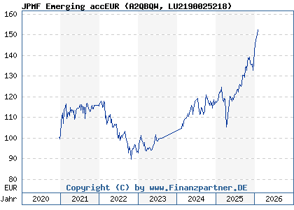 Chart: JPMF Emerging accEUR (A2QBQW LU2190025218)