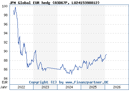 Chart: JPM Global EUR hedg (A3D67P LU2415398812)