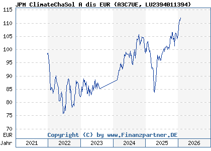 Chart: JPM ClimateChaSol A dis EUR (A3C7UE LU2394011394)