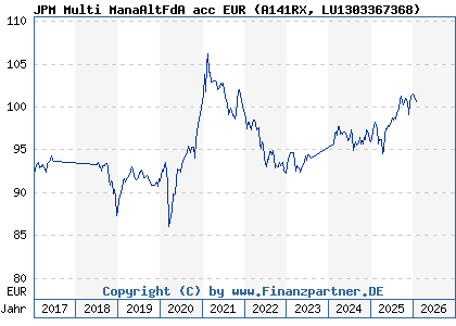 Chart: JPM Multi ManaAltFdA acc EUR (A141RX LU1303367368)