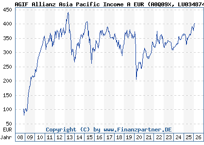 Chart: AGIF Allianz Asia Pacific Income A EUR (A0Q09X LU0348744680)