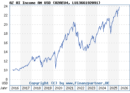 Chart: AZ AI Income AM USD (A2AEU4 LU1366192091)
