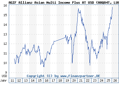 Chart: AGIF Allianz Asian Multi Income Plus AT USD (A0Q84T LU0384037296)
