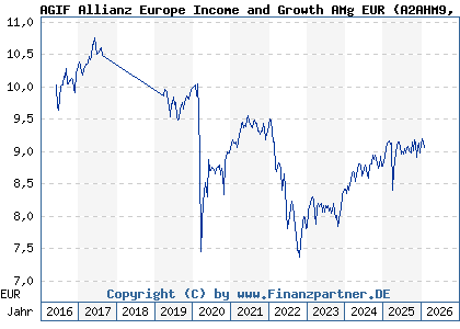 Chart: AGIF Allianz Europe Income and Growth AMg EUR (A2AHM9 LU1400636814)