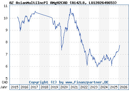 Chart: AZ AsianMultiIncPl AMgH2CAD (A14ZL8 LU1282649653)